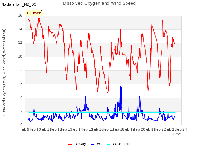 plot of Dissolved Oxygen and Wind Speed