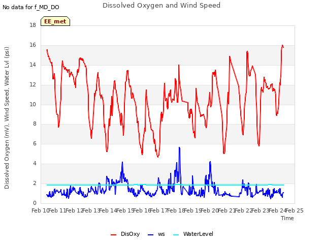 plot of Dissolved Oxygen and Wind Speed