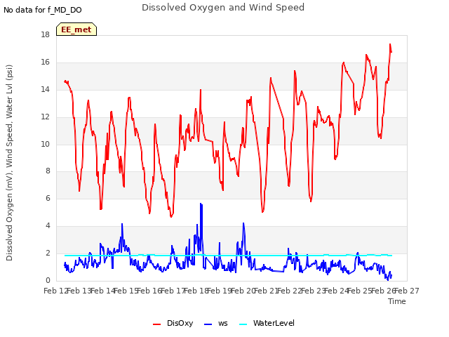 plot of Dissolved Oxygen and Wind Speed