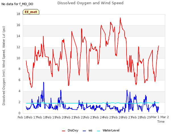 plot of Dissolved Oxygen and Wind Speed