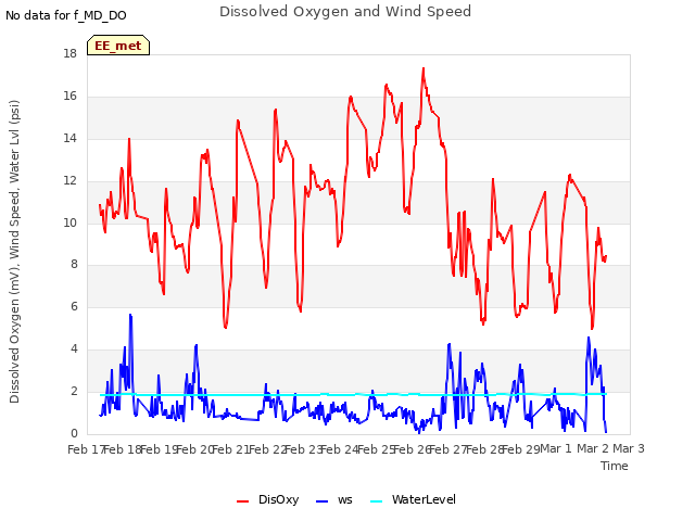 plot of Dissolved Oxygen and Wind Speed