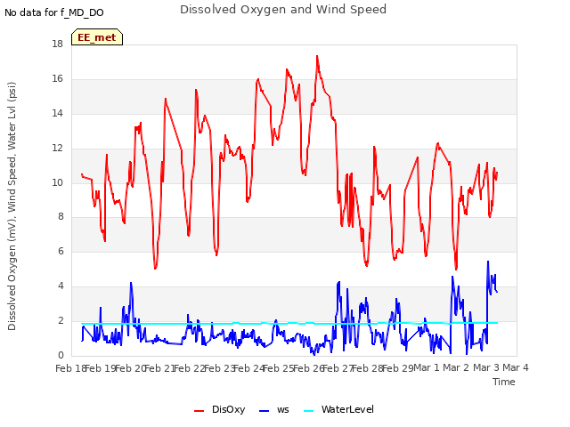 plot of Dissolved Oxygen and Wind Speed