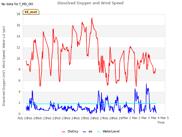 plot of Dissolved Oxygen and Wind Speed