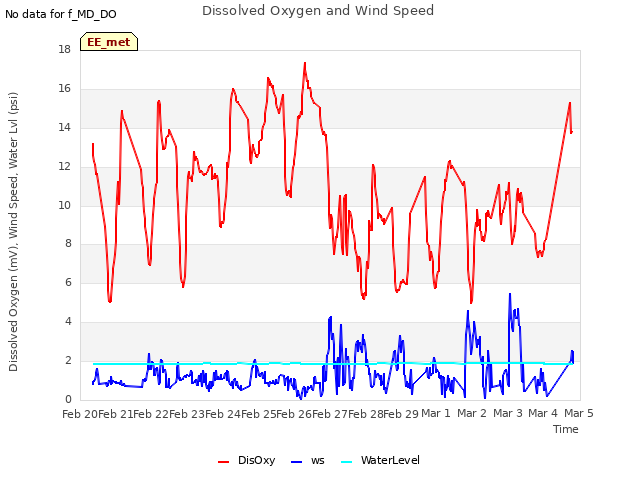 plot of Dissolved Oxygen and Wind Speed