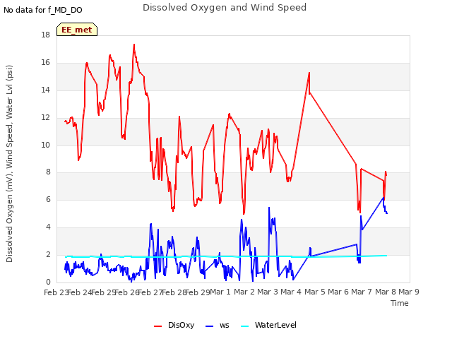 plot of Dissolved Oxygen and Wind Speed