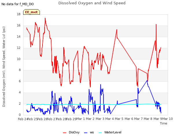 plot of Dissolved Oxygen and Wind Speed