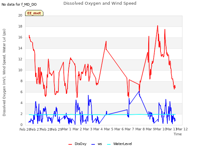 plot of Dissolved Oxygen and Wind Speed