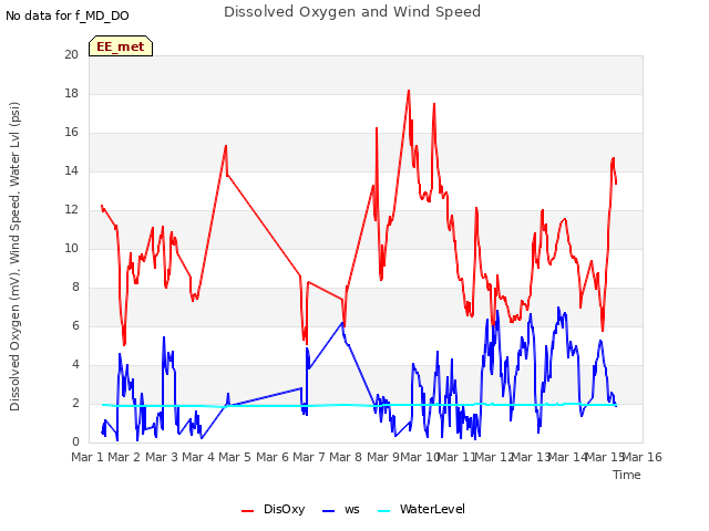 plot of Dissolved Oxygen and Wind Speed