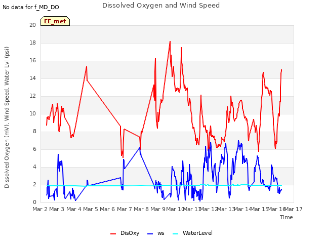 plot of Dissolved Oxygen and Wind Speed