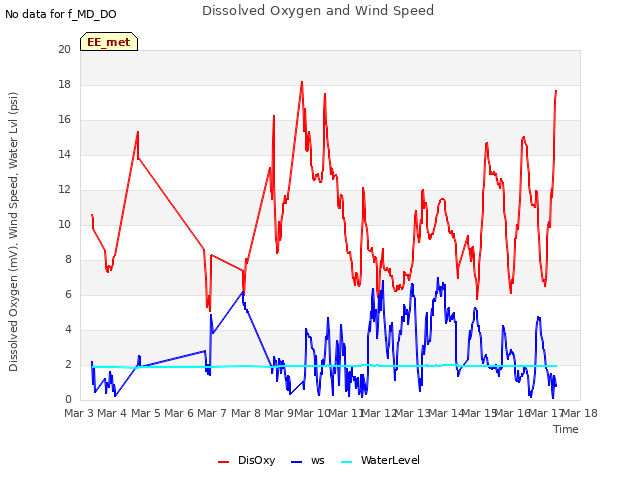 plot of Dissolved Oxygen and Wind Speed