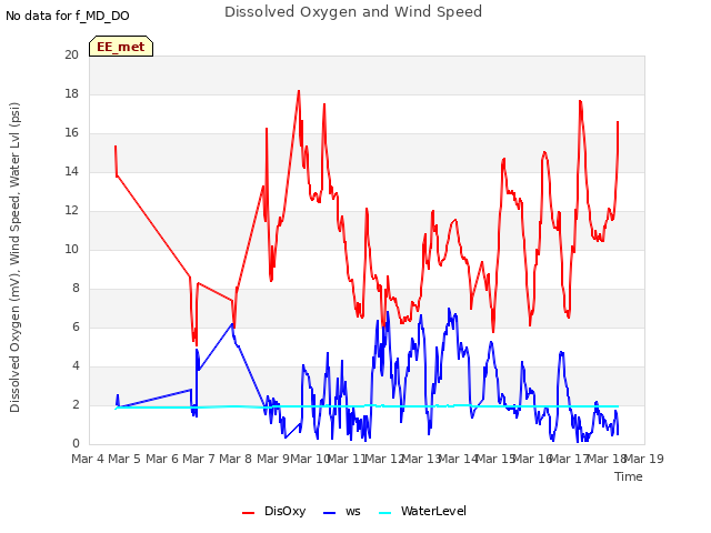 plot of Dissolved Oxygen and Wind Speed