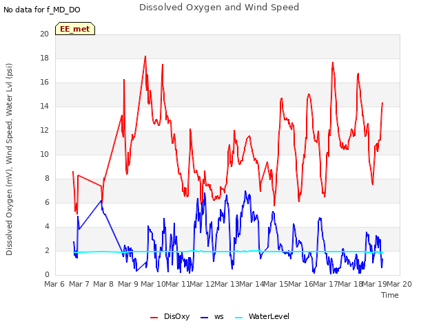 plot of Dissolved Oxygen and Wind Speed