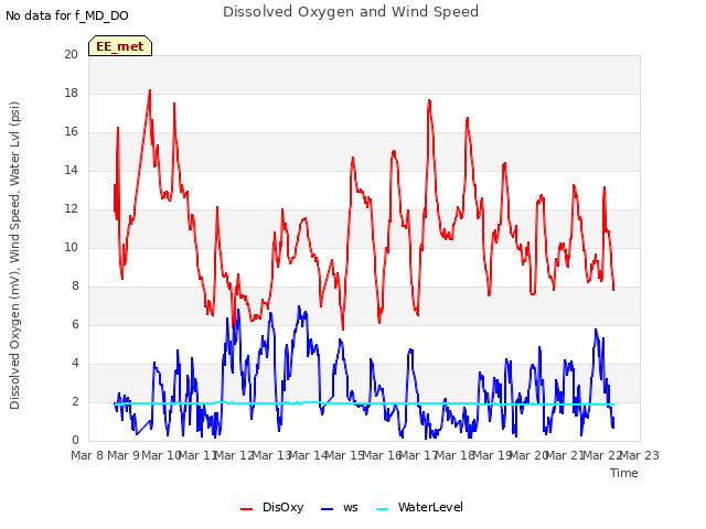 plot of Dissolved Oxygen and Wind Speed