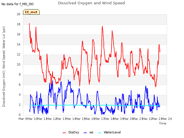 plot of Dissolved Oxygen and Wind Speed