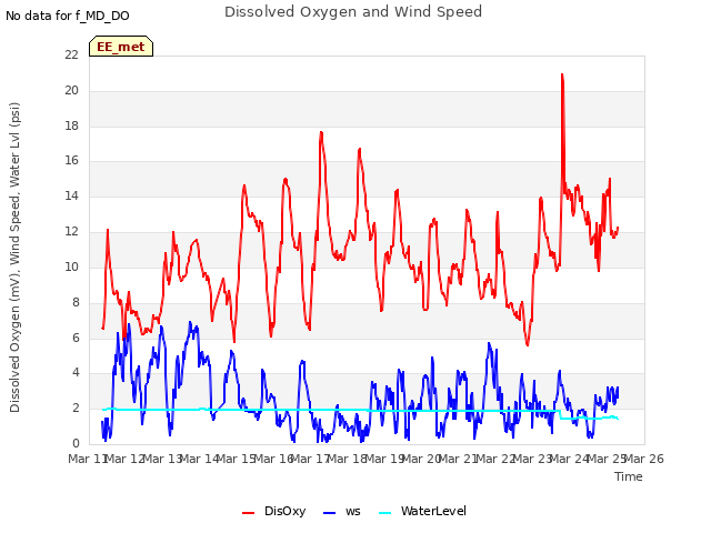 plot of Dissolved Oxygen and Wind Speed