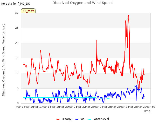 plot of Dissolved Oxygen and Wind Speed