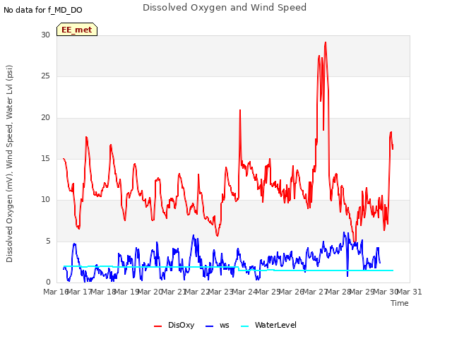 plot of Dissolved Oxygen and Wind Speed