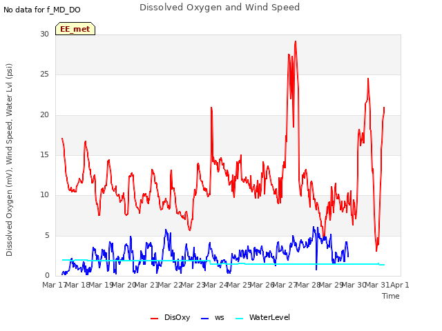 plot of Dissolved Oxygen and Wind Speed