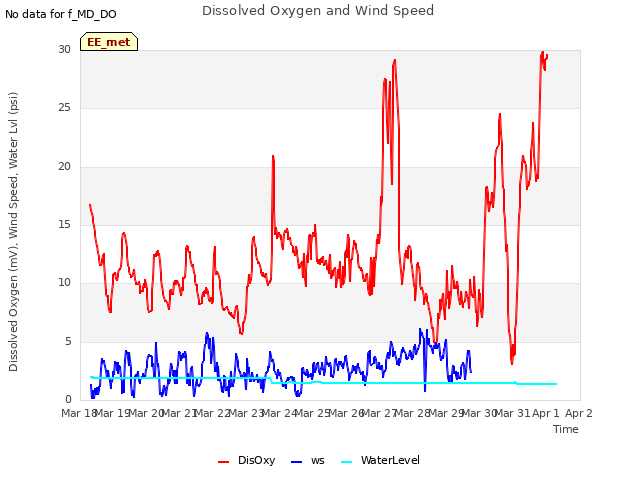 plot of Dissolved Oxygen and Wind Speed