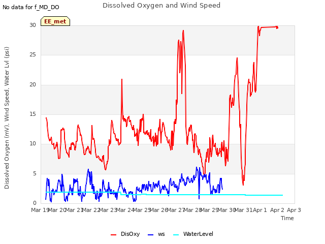 plot of Dissolved Oxygen and Wind Speed