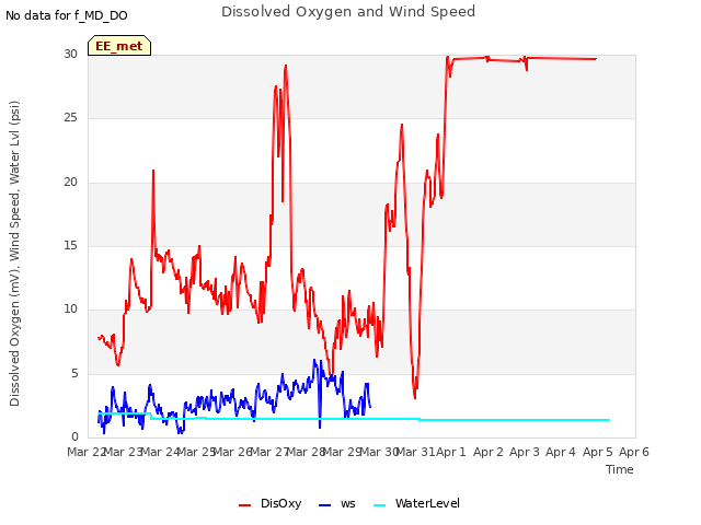 plot of Dissolved Oxygen and Wind Speed
