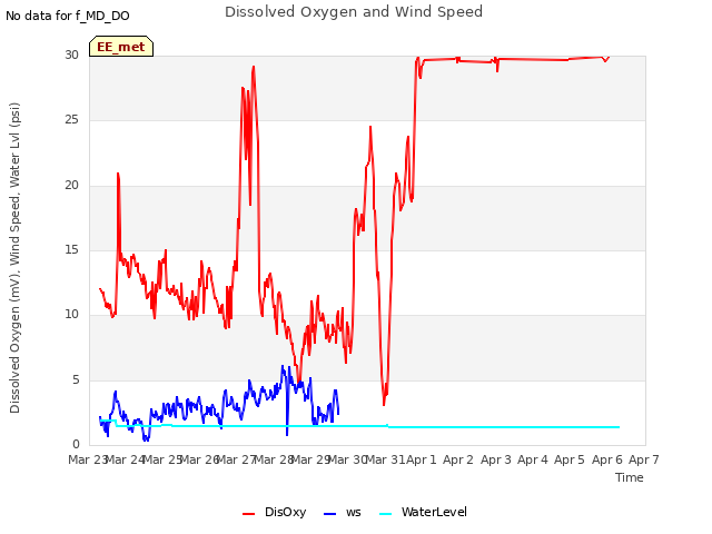 plot of Dissolved Oxygen and Wind Speed