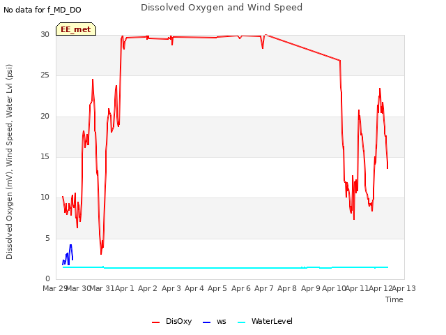plot of Dissolved Oxygen and Wind Speed