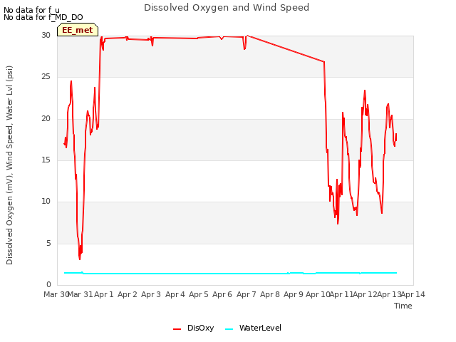 plot of Dissolved Oxygen and Wind Speed