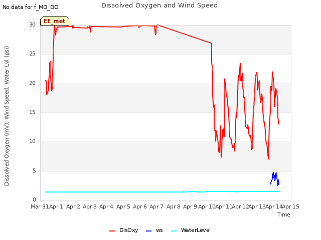 plot of Dissolved Oxygen and Wind Speed