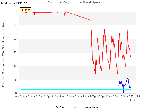 plot of Dissolved Oxygen and Wind Speed