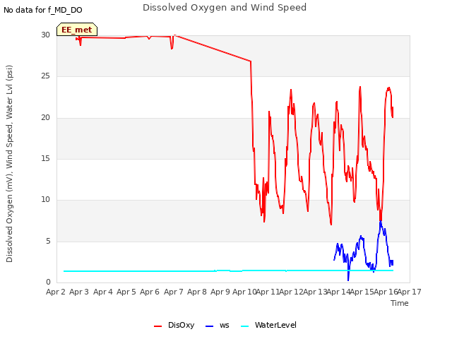plot of Dissolved Oxygen and Wind Speed