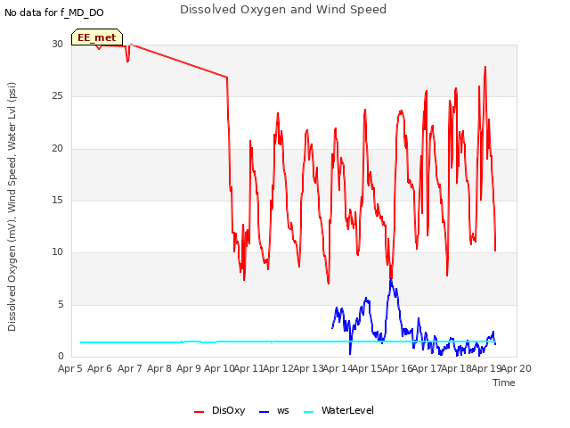 plot of Dissolved Oxygen and Wind Speed