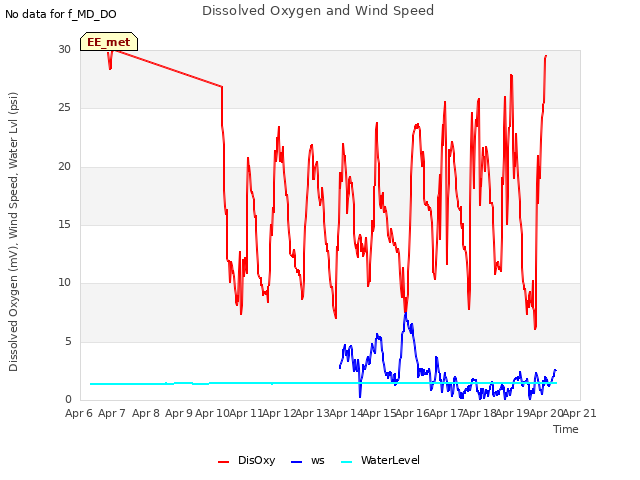 plot of Dissolved Oxygen and Wind Speed