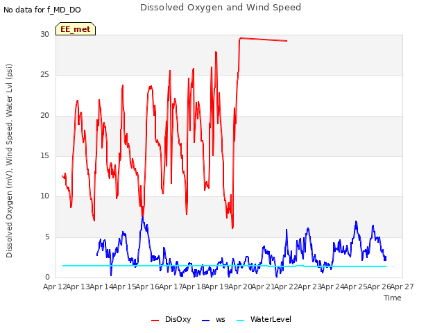 plot of Dissolved Oxygen and Wind Speed