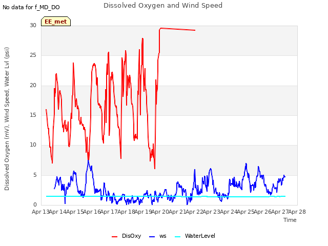 plot of Dissolved Oxygen and Wind Speed