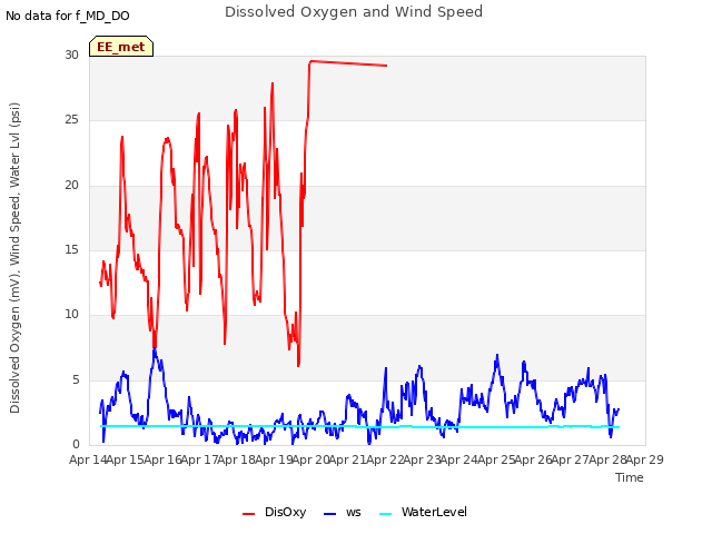 plot of Dissolved Oxygen and Wind Speed