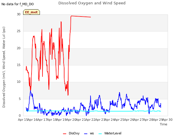 plot of Dissolved Oxygen and Wind Speed