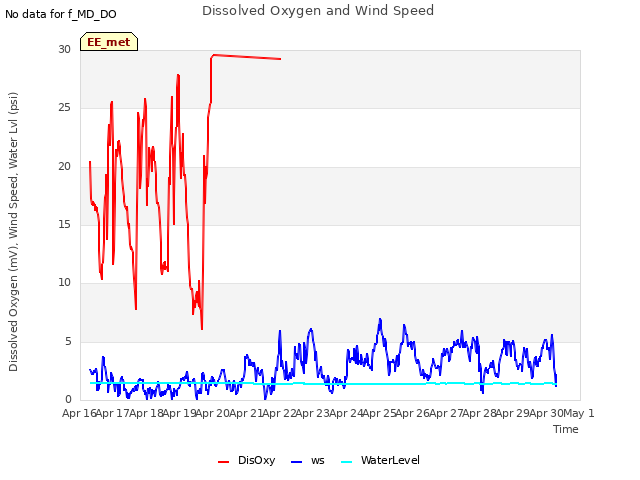 plot of Dissolved Oxygen and Wind Speed