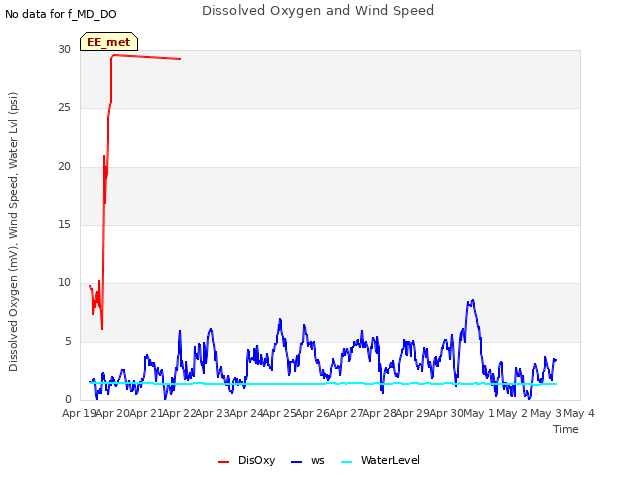 plot of Dissolved Oxygen and Wind Speed