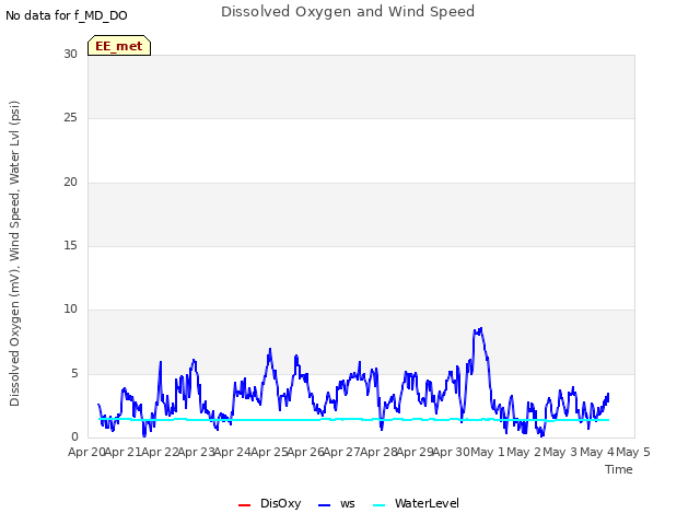 plot of Dissolved Oxygen and Wind Speed