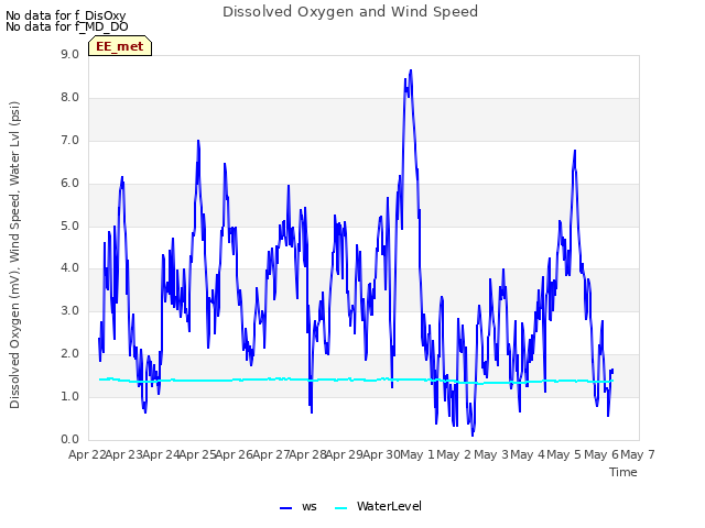 plot of Dissolved Oxygen and Wind Speed