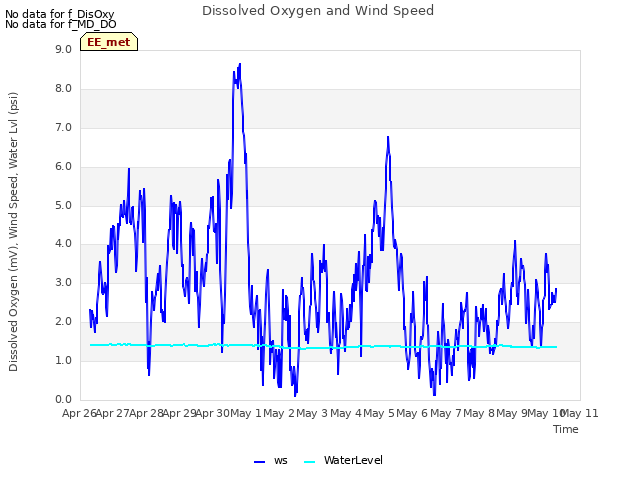 plot of Dissolved Oxygen and Wind Speed
