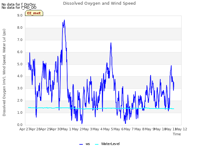 plot of Dissolved Oxygen and Wind Speed