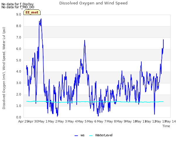 plot of Dissolved Oxygen and Wind Speed