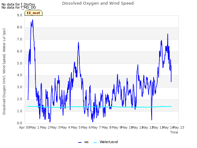 plot of Dissolved Oxygen and Wind Speed