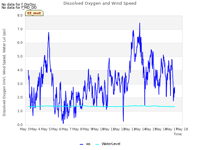plot of Dissolved Oxygen and Wind Speed