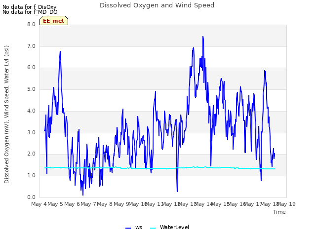 plot of Dissolved Oxygen and Wind Speed