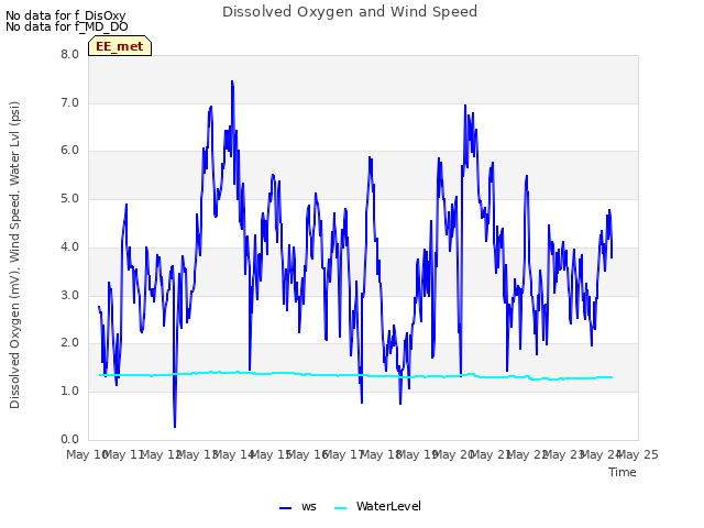 plot of Dissolved Oxygen and Wind Speed