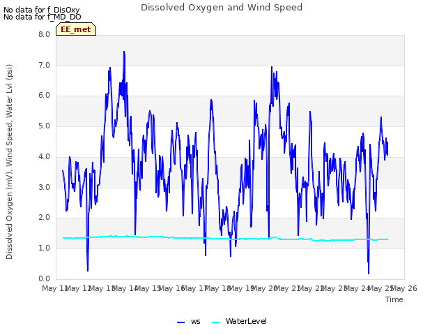 plot of Dissolved Oxygen and Wind Speed