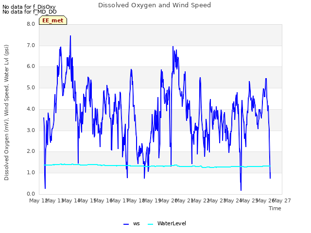 plot of Dissolved Oxygen and Wind Speed